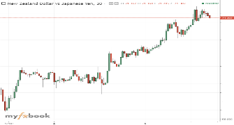 PROICOIN's chart