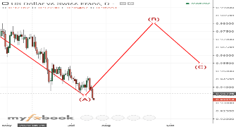olgoo's chart