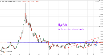 iForex's chart