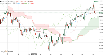 Theregulartrader's chart