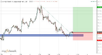 Mogdvd's chart