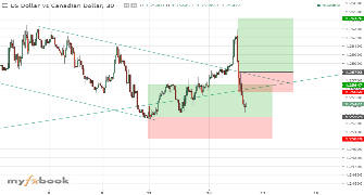 rdukeanant's chart