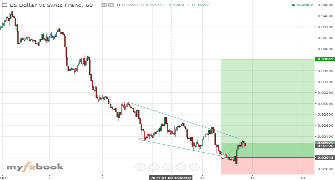 rdukeanant's chart