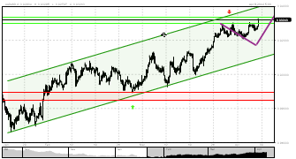 Artek's chart