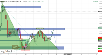 lindarahman's chart