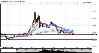 anbu's chart