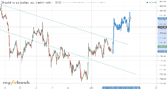 Ravianamwar's chart