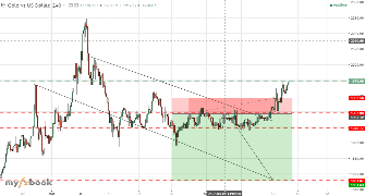 AvoxxForex's chart
