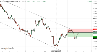 AvoxxForex's chart