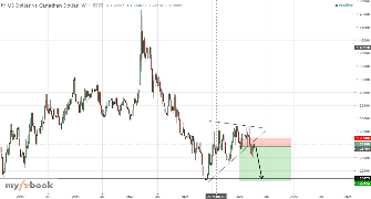 AvoxxForex's chart