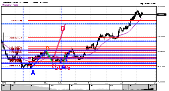 Sersant's chart