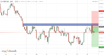 ForexCitySignal's chart