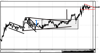 ElBaulForex's chart