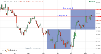 bravo7's chart