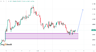 DaveFXHunter's chart