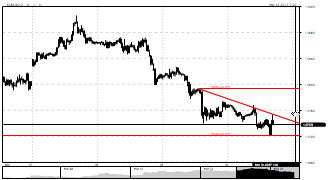 BIZGROUP's chart