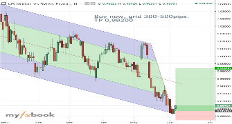 BIZGROUP's chart