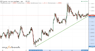 Trademinster's chart