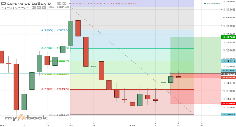 richestfx's chart